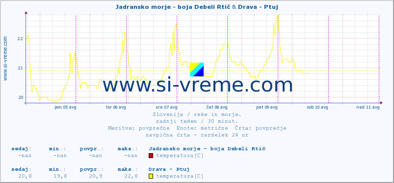 POVPREČJE :: Jadransko morje - boja Debeli Rtič & Drava - Ptuj :: temperatura | pretok | višina :: zadnji teden / 30 minut.