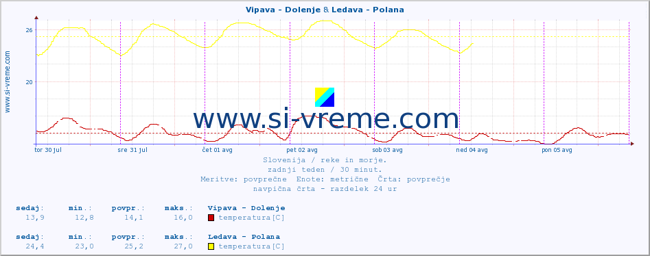 POVPREČJE :: Vipava - Dolenje & Ledava - Polana :: temperatura | pretok | višina :: zadnji teden / 30 minut.