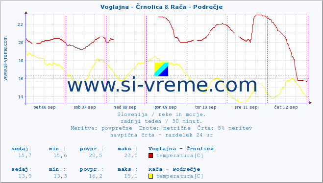 POVPREČJE :: Voglajna - Črnolica & Rača - Podrečje :: temperatura | pretok | višina :: zadnji teden / 30 minut.