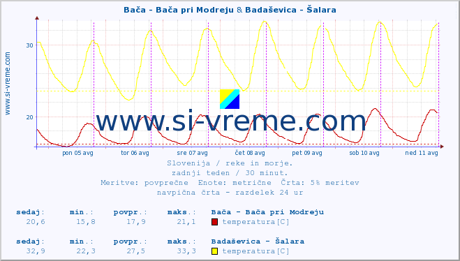 POVPREČJE :: Bača - Bača pri Modreju & Badaševica - Šalara :: temperatura | pretok | višina :: zadnji teden / 30 minut.