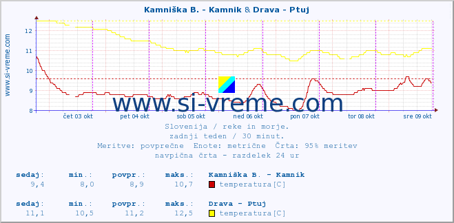 POVPREČJE :: Kamniška B. - Kamnik & Drava - Ptuj :: temperatura | pretok | višina :: zadnji teden / 30 minut.