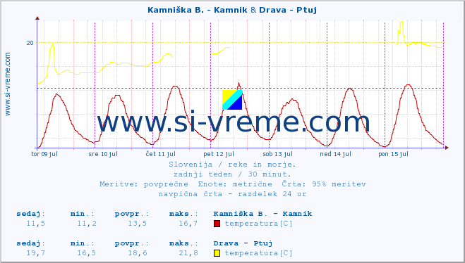 POVPREČJE :: Kamniška B. - Kamnik & Drava - Ptuj :: temperatura | pretok | višina :: zadnji teden / 30 minut.