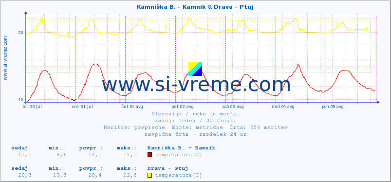 POVPREČJE :: Kamniška B. - Kamnik & Drava - Ptuj :: temperatura | pretok | višina :: zadnji teden / 30 minut.