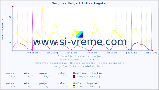 POVPREČJE :: Nevljica - Nevlje & Sotla - Rogatec :: temperatura | pretok | višina :: zadnji teden / 30 minut.