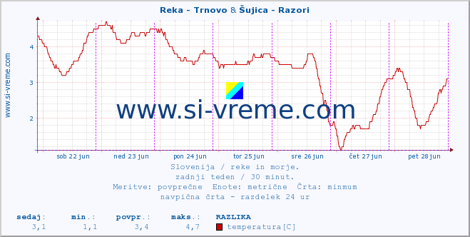 POVPREČJE :: Reka - Trnovo & Šujica - Razori :: temperatura | pretok | višina :: zadnji teden / 30 minut.