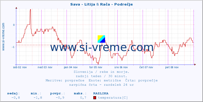 POVPREČJE :: Sava - Litija & Rača - Podrečje :: temperatura | pretok | višina :: zadnji teden / 30 minut.