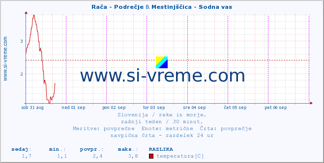 POVPREČJE :: Rača - Podrečje & Mestinjščica - Sodna vas :: temperatura | pretok | višina :: zadnji teden / 30 minut.