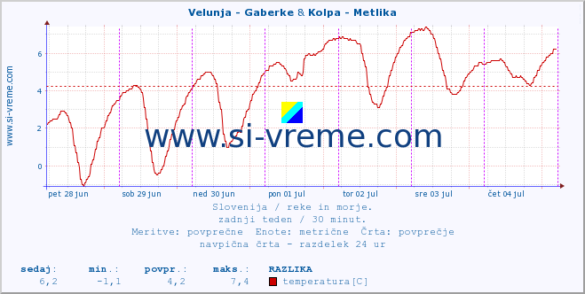 POVPREČJE :: Velunja - Gaberke & Kolpa - Metlika :: temperatura | pretok | višina :: zadnji teden / 30 minut.