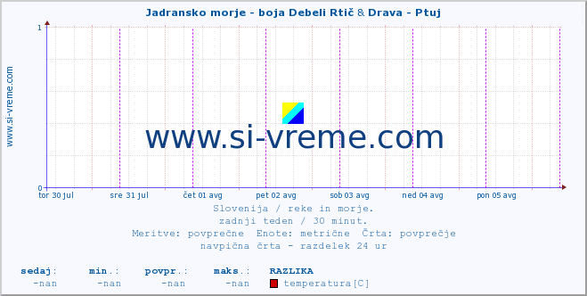 POVPREČJE :: Jadransko morje - boja Debeli Rtič & Drava - Ptuj :: temperatura | pretok | višina :: zadnji teden / 30 minut.