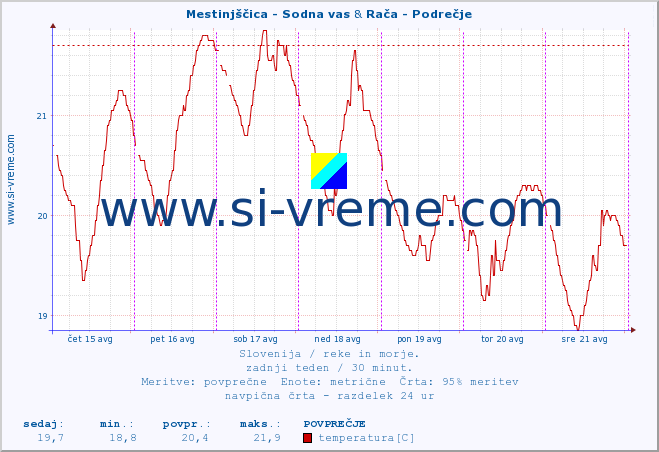 POVPREČJE :: Mestinjščica - Sodna vas & Rača - Podrečje :: temperatura | pretok | višina :: zadnji teden / 30 minut.