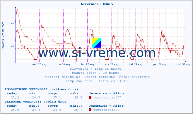 POVPREČJE :: Jezernica - Mlino :: temperatura | pretok | višina :: zadnji teden / 30 minut.