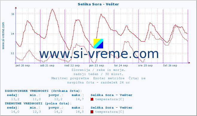 POVPREČJE :: Selška Sora - Vešter :: temperatura | pretok | višina :: zadnji teden / 30 minut.