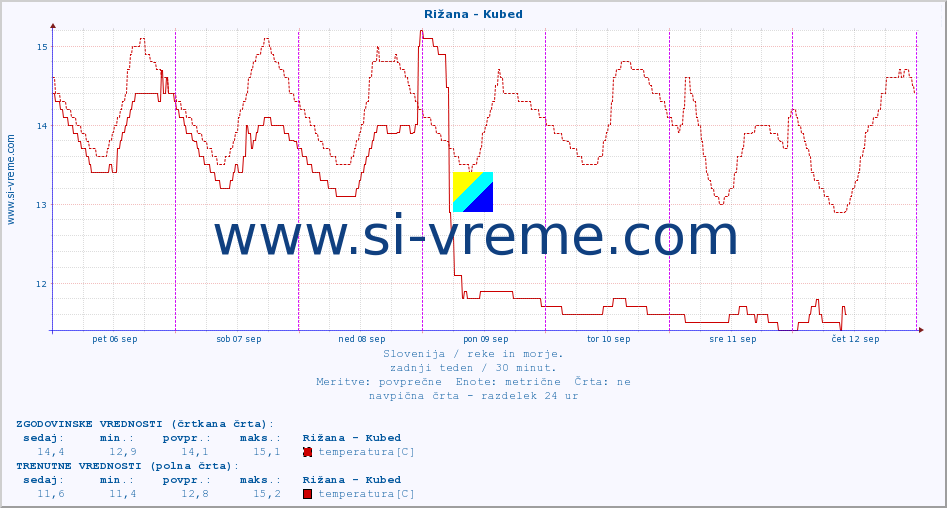 POVPREČJE :: Rižana - Kubed :: temperatura | pretok | višina :: zadnji teden / 30 minut.