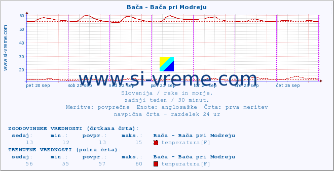 POVPREČJE :: Bača - Bača pri Modreju :: temperatura | pretok | višina :: zadnji teden / 30 minut.