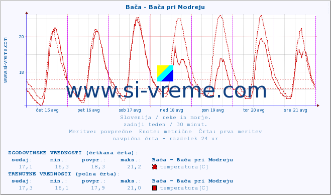 POVPREČJE :: Bača - Bača pri Modreju :: temperatura | pretok | višina :: zadnji teden / 30 minut.