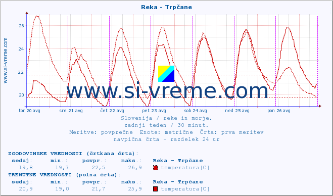 POVPREČJE :: Reka - Trpčane :: temperatura | pretok | višina :: zadnji teden / 30 minut.