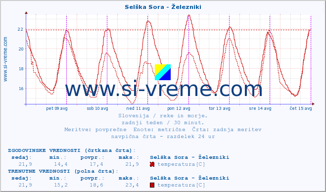 POVPREČJE :: Selška Sora - Železniki :: temperatura | pretok | višina :: zadnji teden / 30 minut.