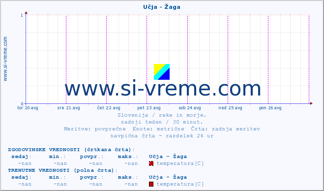 POVPREČJE :: Učja - Žaga :: temperatura | pretok | višina :: zadnji teden / 30 minut.