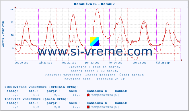 POVPREČJE :: Kamniška B. - Kamnik :: temperatura | pretok | višina :: zadnji teden / 30 minut.