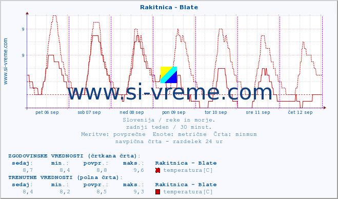 POVPREČJE :: Rakitnica - Blate :: temperatura | pretok | višina :: zadnji teden / 30 minut.