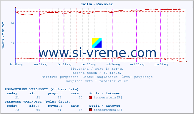 POVPREČJE :: Sotla - Rakovec :: temperatura | pretok | višina :: zadnji teden / 30 minut.