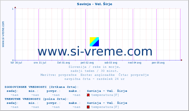 POVPREČJE :: Savinja - Vel. Širje :: temperatura | pretok | višina :: zadnji teden / 30 minut.