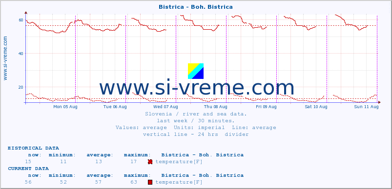  :: Bistrica - Boh. Bistrica :: temperature | flow | height :: last week / 30 minutes.