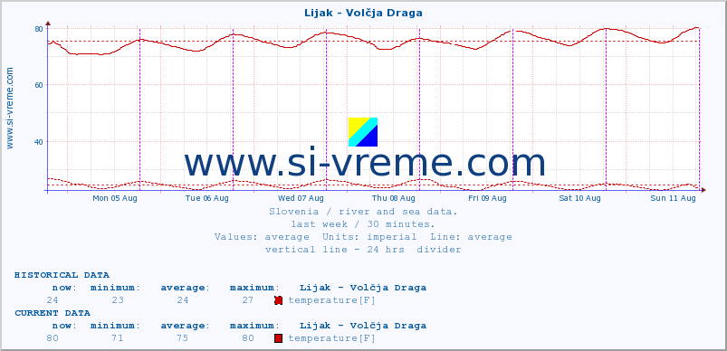  :: Lijak - Volčja Draga :: temperature | flow | height :: last week / 30 minutes.