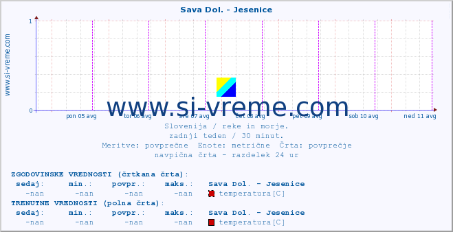 POVPREČJE :: Sava Dol. - Jesenice :: temperatura | pretok | višina :: zadnji teden / 30 minut.