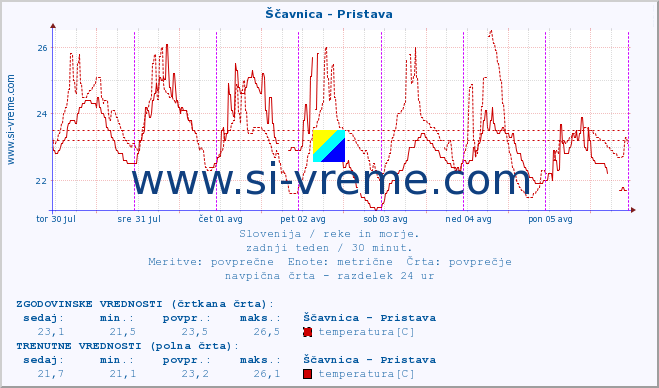 POVPREČJE :: Ščavnica - Pristava :: temperatura | pretok | višina :: zadnji teden / 30 minut.