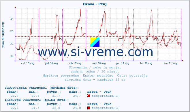 POVPREČJE :: Drava - Ptuj :: temperatura | pretok | višina :: zadnji teden / 30 minut.