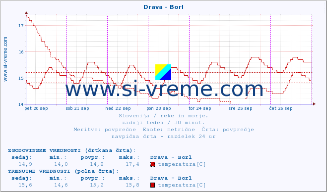 POVPREČJE :: Drava - Borl :: temperatura | pretok | višina :: zadnji teden / 30 minut.