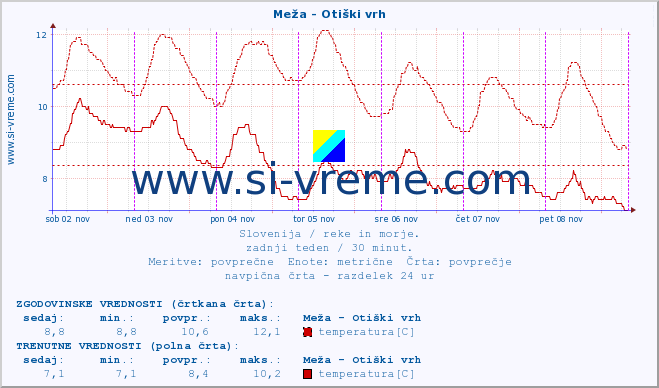 POVPREČJE :: Meža - Otiški vrh :: temperatura | pretok | višina :: zadnji teden / 30 minut.