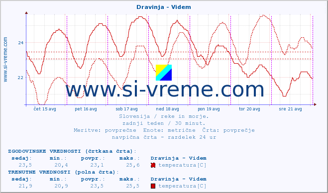 POVPREČJE :: Dravinja - Videm :: temperatura | pretok | višina :: zadnji teden / 30 minut.