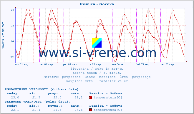 POVPREČJE :: Pesnica - Gočova :: temperatura | pretok | višina :: zadnji teden / 30 minut.