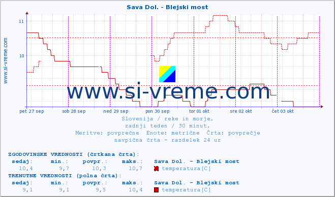 POVPREČJE :: Sava Dol. - Blejski most :: temperatura | pretok | višina :: zadnji teden / 30 minut.