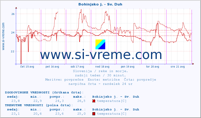 POVPREČJE :: Bohinjsko j. - Sv. Duh :: temperatura | pretok | višina :: zadnji teden / 30 minut.