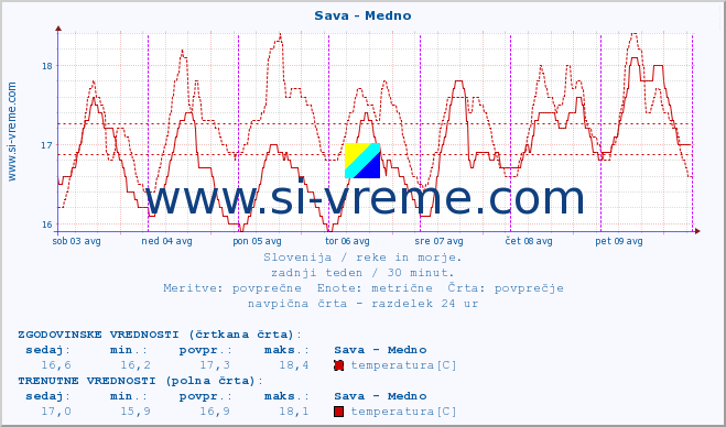 POVPREČJE :: Sava - Medno :: temperatura | pretok | višina :: zadnji teden / 30 minut.