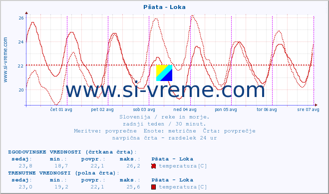 POVPREČJE :: Pšata - Loka :: temperatura | pretok | višina :: zadnji teden / 30 minut.