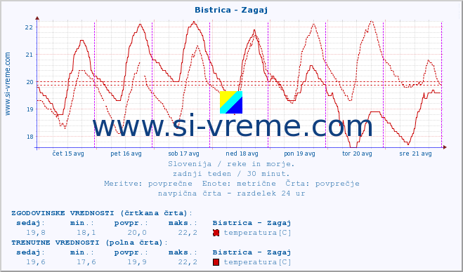 POVPREČJE :: Bistrica - Zagaj :: temperatura | pretok | višina :: zadnji teden / 30 minut.