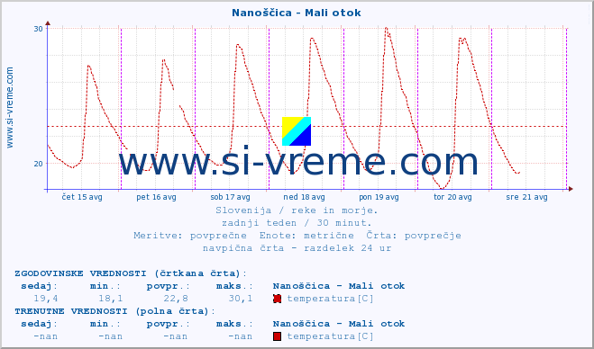 POVPREČJE :: Nanoščica - Mali otok :: temperatura | pretok | višina :: zadnji teden / 30 minut.