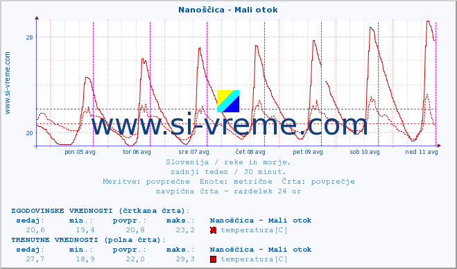 POVPREČJE :: Nanoščica - Mali otok :: temperatura | pretok | višina :: zadnji teden / 30 minut.