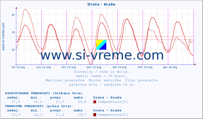 POVPREČJE :: Dreta - Kraše :: temperatura | pretok | višina :: zadnji teden / 30 minut.