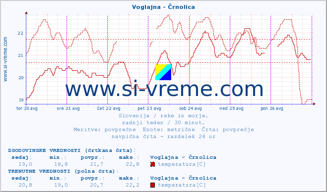 POVPREČJE :: Voglajna - Črnolica :: temperatura | pretok | višina :: zadnji teden / 30 minut.