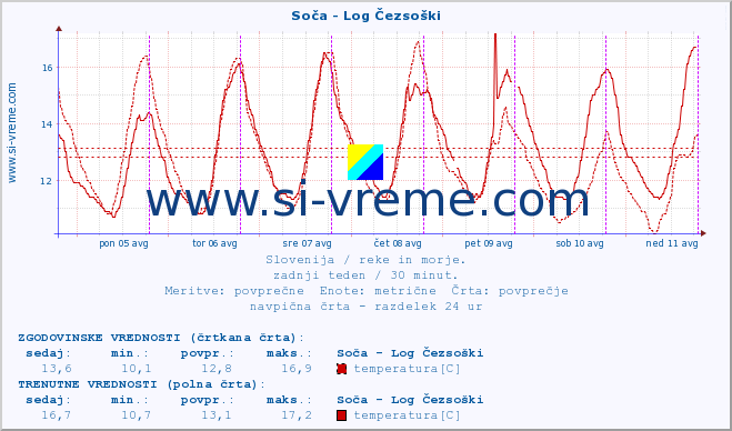 POVPREČJE :: Soča - Log Čezsoški :: temperatura | pretok | višina :: zadnji teden / 30 minut.