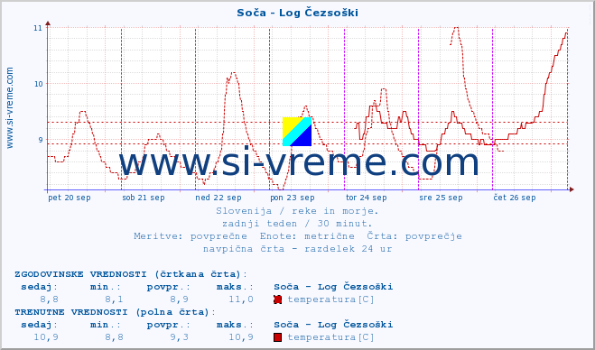 POVPREČJE :: Soča - Log Čezsoški :: temperatura | pretok | višina :: zadnji teden / 30 minut.