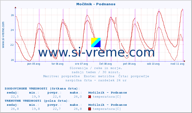 POVPREČJE :: Močilnik - Podnanos :: temperatura | pretok | višina :: zadnji teden / 30 minut.