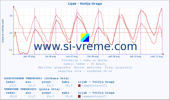 POVPREČJE :: Lijak - Volčja Draga :: temperatura | pretok | višina :: zadnji teden / 30 minut.