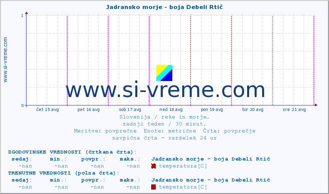 POVPREČJE :: Jadransko morje - boja Debeli Rtič :: temperatura | pretok | višina :: zadnji teden / 30 minut.