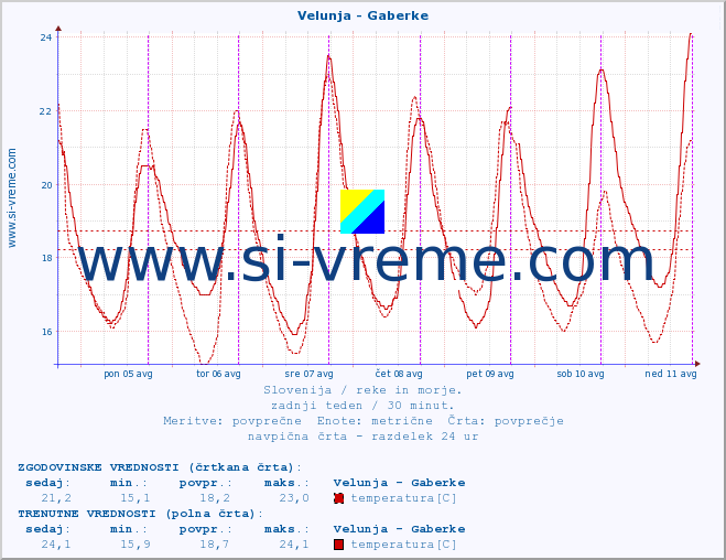 POVPREČJE :: Velunja - Gaberke :: temperatura | pretok | višina :: zadnji teden / 30 minut.